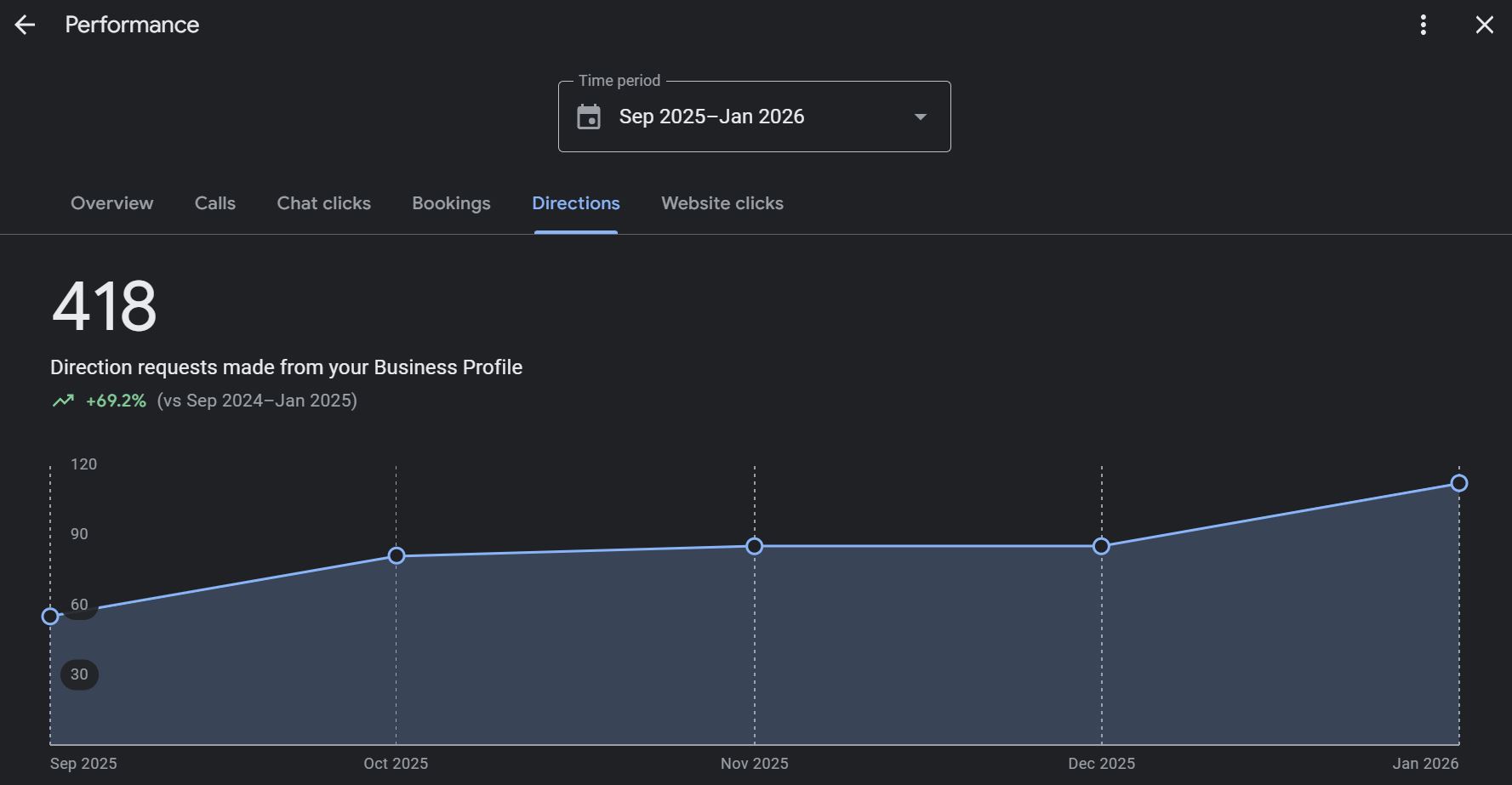 Google Business Profile direction requests chart showing 418 requests from Sep 2025 to Jan 2026, up 69.2% year over year