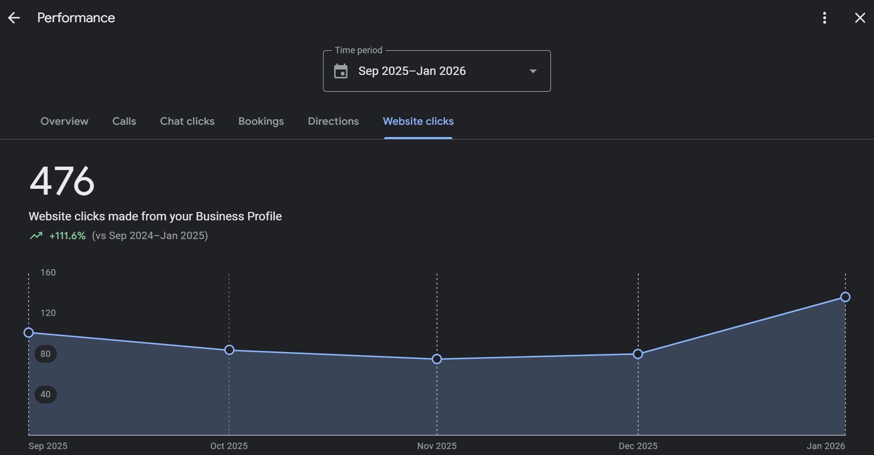 Google Business Profile website clicks chart showing 476 clicks from Sep 2025 to Jan 2026, up 111.6% year over year