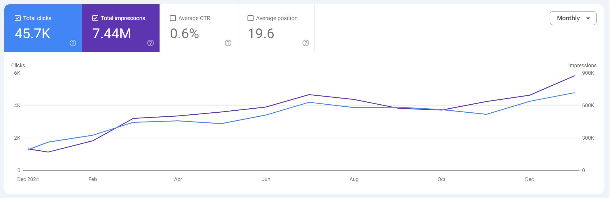 Google Search Console showing growth from 1,200 to 4,800 monthly clicks with 45.7K total clicks and 7.44M impressions over 12 months